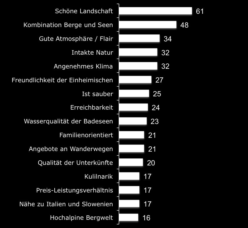 davon hat Kärnten als