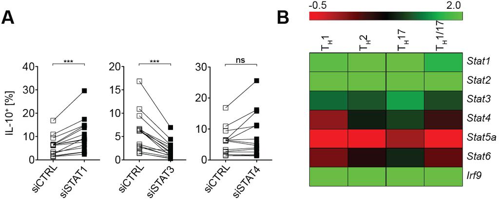 ERGEBNISSE 87 Tatsächlich verdoppelt IFN-α/IL-6/IL-21/DLL4 in allen T H -Subpopulationen die relative Expression von Irf9 (Abb. 4.27 B).