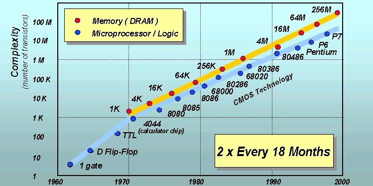 Integrationsdichte Transistordichte Die Komplexität von Speicherchips und Mikroprozessoren wuchs exponentiell. Es war genau diese Abbildung, die Moore vorhersagte.
