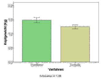 Abb. 2: Links: Parasitierung von Mamestra-Eier für drei Entfernungs-Bereiche von Nützlingsblühstreifen, rechts: Parasitierung von Mamestra-Larven in den Jahren 2009 und 2010 in zwei Verfahren, Kohl