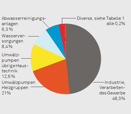 * Quelle: Topmotors-Merkblatt «Pumpen» Stromverbrauch Pumpen Schweiz * Aufteilung des Elektrizitätsverbrauchs