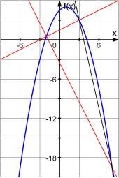 Parabelfunktionen Aufgaben 4 bis 8 4 Schaubild der Parabel K: ( ) = = + + y f x x x B A c) Lot in A auf g = (AB). ml = =. A ( ).
