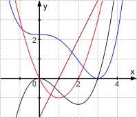 Ableitungsstory 0 Ablaufschema für die Wendepunktberechnung: Nullstellen von f : f () = 0 Ergibt =... usw. Berechnung der zugehörigen y-koordinaten: y = f( ) =... usw. Kontrollrechnung: f ( ) =.