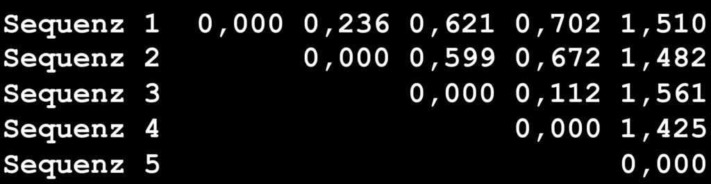 Distanzmatrix Berechnen des paarweisen bstands Sequenz 1 0,000 0,236 0,621 0,702 1,510 Sequenz 2 0,000 0,599 0,672 1,482 Sequenz 3 0,000 0,112 1,561 Sequenz 4