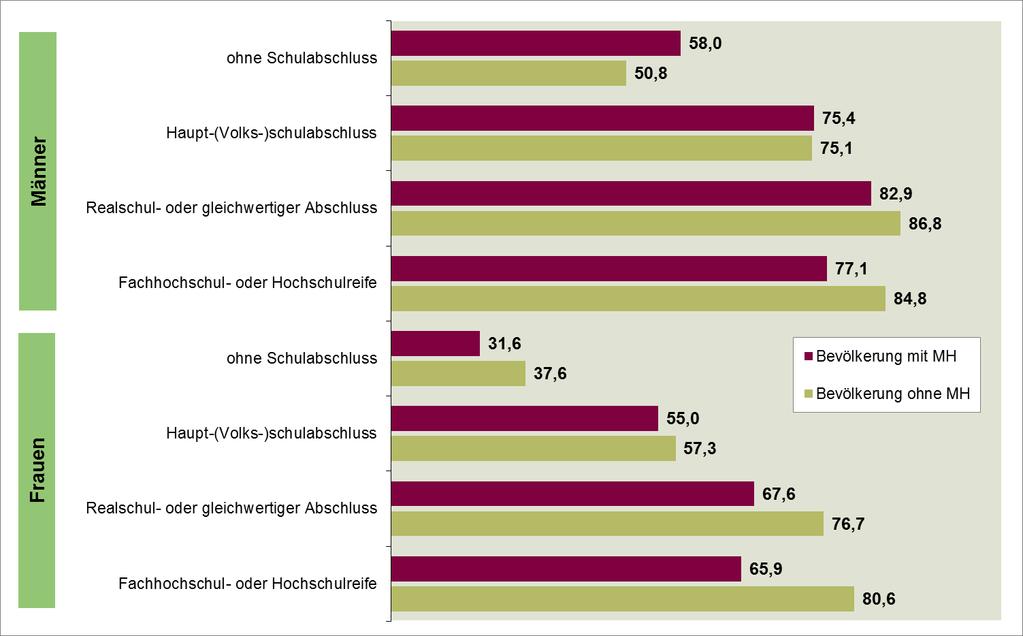 Abbildung 14: Erwerbstätigenquote nach höchstem allgemeinbildenden Schulabschluss, Geschlecht und Migrationshintergrund in NRW (2013, in %) Quelle: Eigene Berechnungen nach Daten von IT.