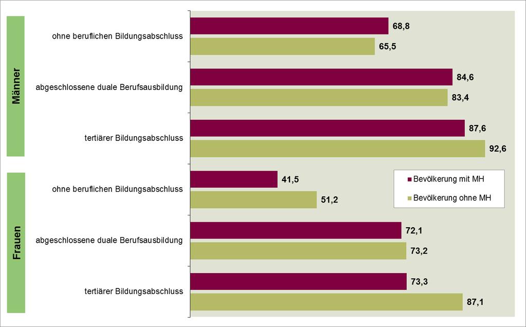 Abbildung 17: Erwerbstätigenquoten nach höchstem beruflichen Bildungsabschluss, Geschlecht und Migrationshintergrund in NRW (2013, in %) Quelle: Eigene Berechnungen nach Daten von IT.