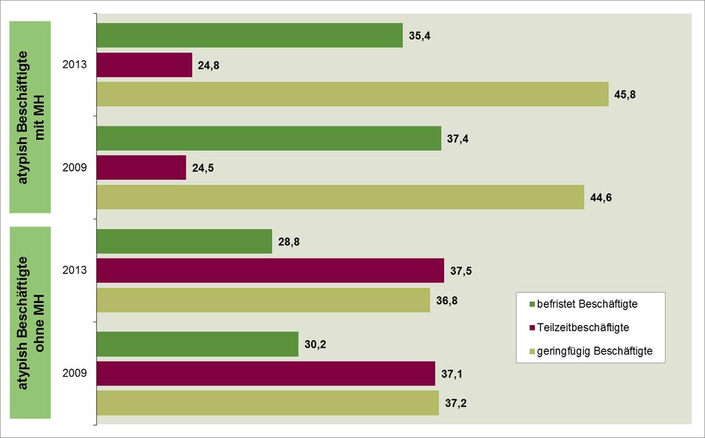 Abbildung 21: Atypisch Beschäftigte nach Beschäftigungsform und Migrationshintergrund in NRW (in %) Quelle: Eigene Berechnungen nach Daten von IT.