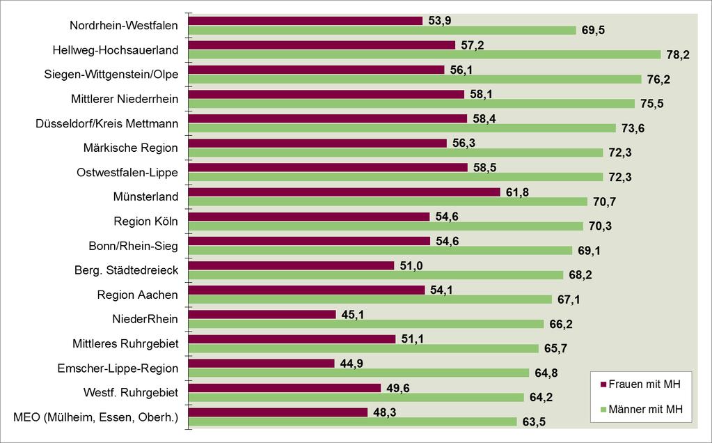 Abbildung 60: Erwerbstätigenquote der Bevölkerung mit Migrationshintergrund nach Geschlecht und nach NRW-Regionen (2013, in %) Quelle: Eigene Berechnungen nach Daten von IT.