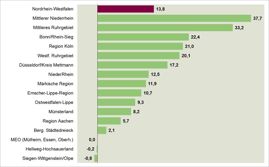 Abbildung 65: Entwicklung der atypisch Beschäftigten* mit Migrationshintergrund nach NRW-Regionen (2013 ggü. 2011, in %) Quelle: Eigene Berechnungen nach Daten von IT.