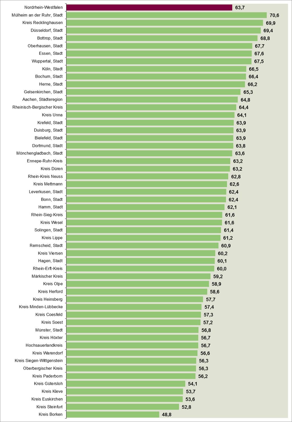 Abbildung 97: Anteil der Langzeitleistungsbeziehenden an allen ausländischen erwerbsfähigen Leistungsberechtigten nach