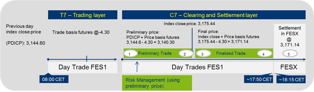 MOC-Futures exemplarisch anhand des Produkts FES1: Der gehandelte Basispreis wird im C7-Clearing Layer in Indexpunkte konvertiert FES1-Geschäfte sind nur tagesgültig und können daher über C7 nur an T