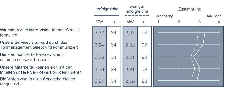 Dienstleistungsmanagement UdZ Bild 2 Servicevision (Mittelwert = 4,00 bzw. 3,65) und 98 als weniger erfolgreich eingestufte Unternehmen (Mittelwert = 2,69 bzw. 2,65).