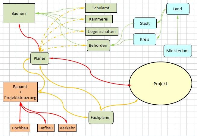 Schulerneuerung /