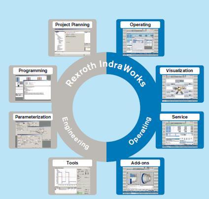 IndraDrive Start-up tool Rexroth IndraWorks a tool for all engineering tasks Advantages Integrated software framework for all engineering tasks Application-oriented tools Intelligent user guidance