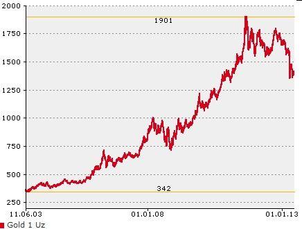 Die Kurve, die Sie auf diesem Bild sehen, ist vermutlich der Beginn einer parabelförmigen Goldpreisentwicklung. Zwischenzeitliche Kursrücksetzer, wie zuletzt ändern daran nichts.
