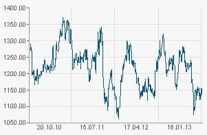 Preise für Edelmetalle am 11.6.2013 1 Unze Silber in Euro 1 Unze Gold in Euro Wertzuwachs letzte 36 Monate: ca. + 9 Prozent Wertzuwachs letzte 36 Monate: ca.
