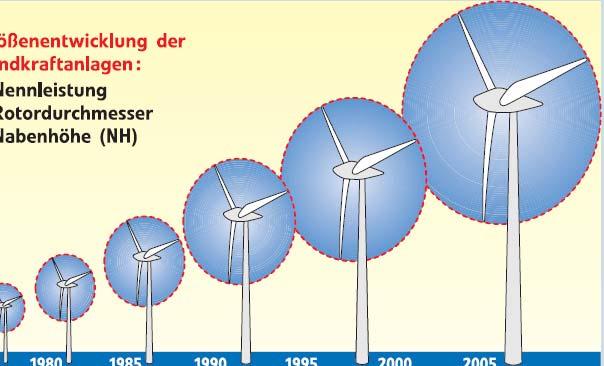 wendungen - Windkraftanlagen r als die Hälfte