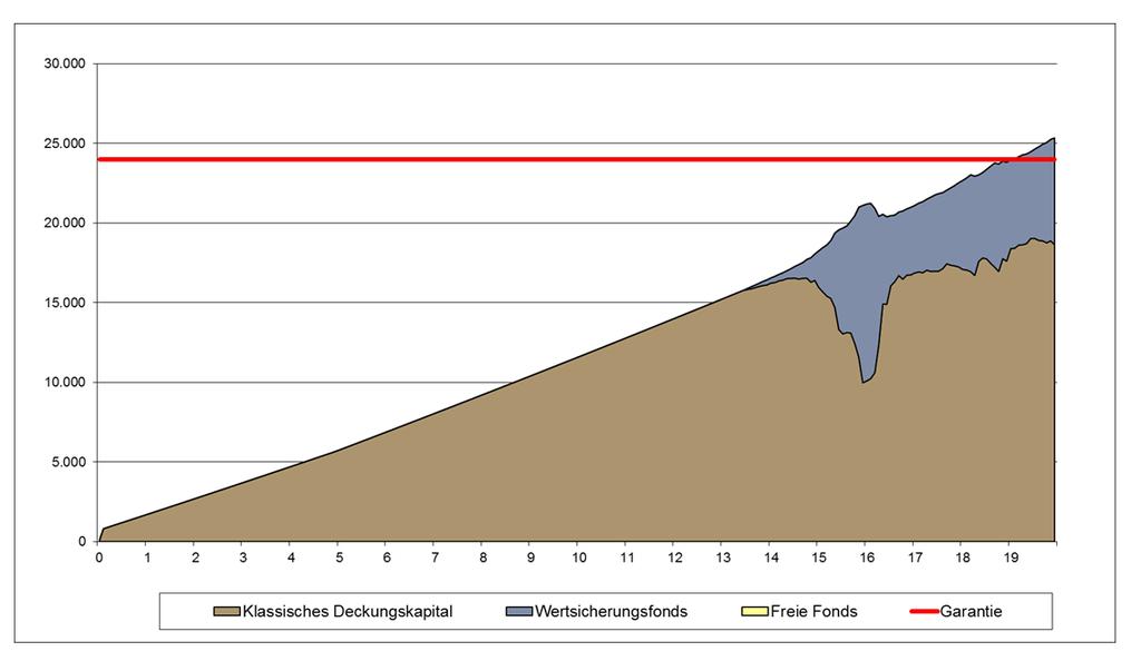 Garantieniveau 100 % ohne HG (Beitragsgarantie 24.