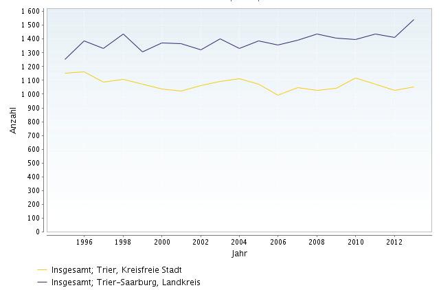 Basisjahr 2013 (basiert auf den Ergebnissen des Zensus) Statistische Landesamt erstellt drei Szenarien um Unsicherheiten der