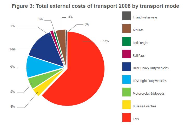 Externe Kosten des Verkehrs in der EU 2012 Quelle: