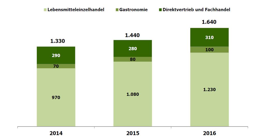 Entwicklung des Biomarktes in Österreich (Einkäufe in Mio. ) 19.10.2017/Folie 26 Quelle: ACN Nielsen LH inkl.