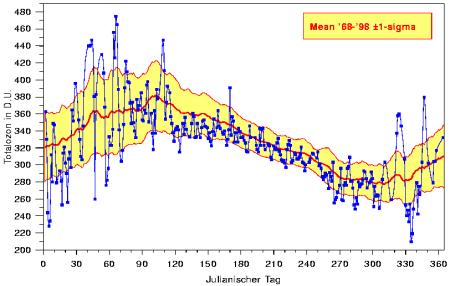 Entwicklung der Ozonschicht H. Claude Abb.1 Jahresgang der Tagesmittel des Gesamtozons 1999 im Vergleich zum vieljährigen Mittel 1967-99.