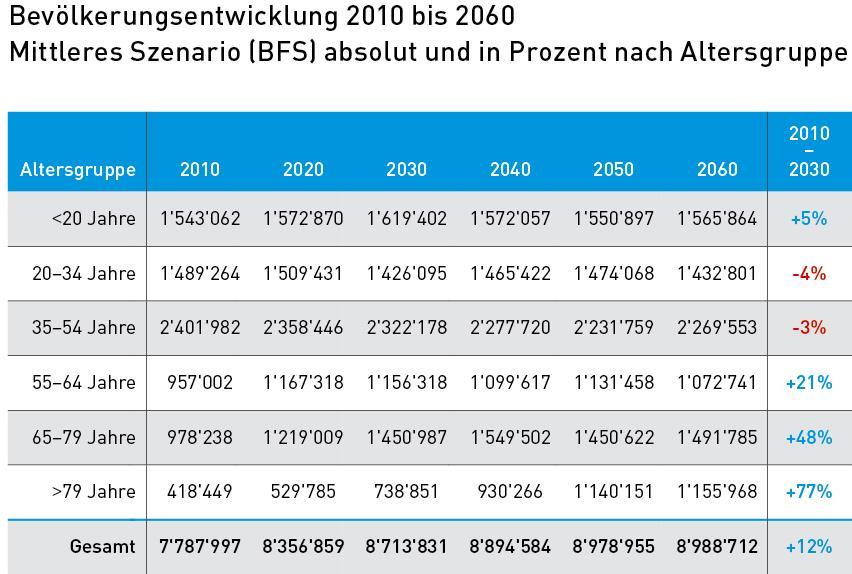 Bevölkerungsentwicklung Schweiz / Fricktal Quelle: age-report.