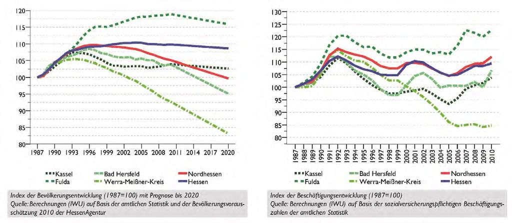 Bevölkerung und Beschäftigung - Nordhessen Bevölkerungsentwicklung: Polarisierung Stadt-Land durch Abwanderung/Geburtenrückgang auch in Nordhessen 2010 wieder 0,4% Bevölkerungsrückgang Weiterhin
