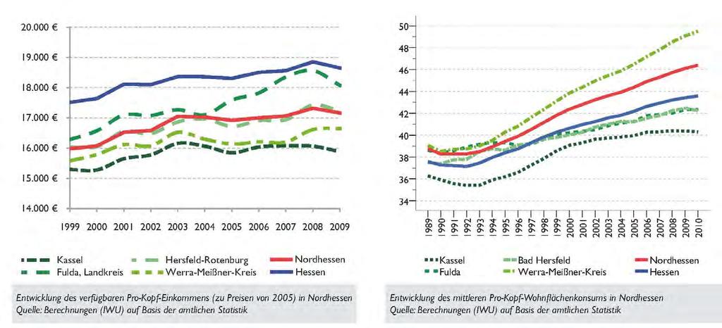 Einkommen und Wohnflächen - Nordhessen negative Einkommensentwicklung in Nordhessen (2009: 8% unter Landesmittel) stagnierender