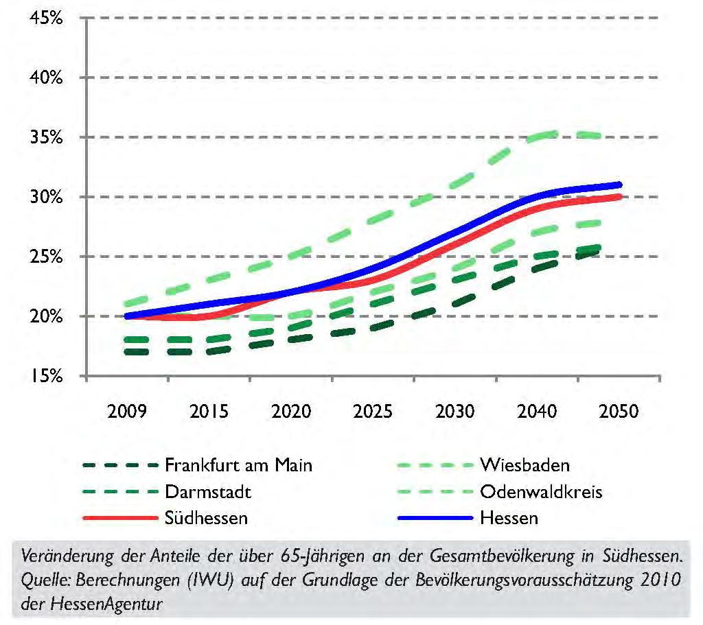 Darmstadt fast 10%) Anteil der über 65-Jährigen steigt von 20% auf 31% im Jahr 2050