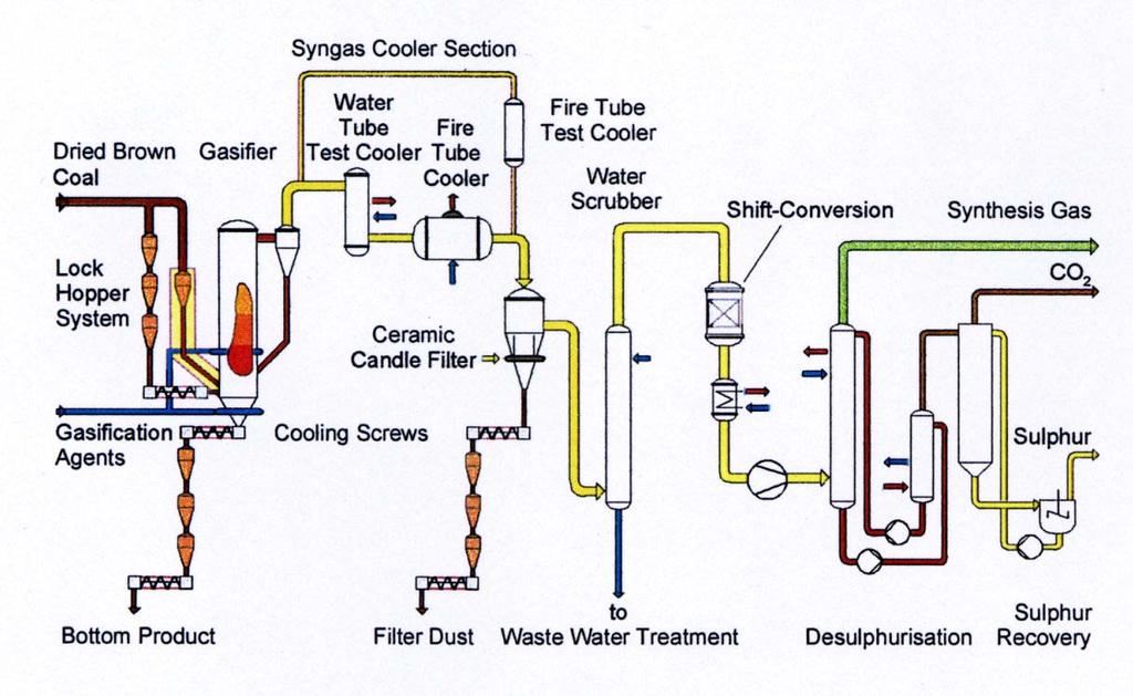 HTW gasification (4) Component