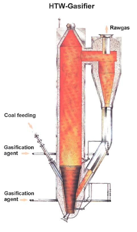 HTW gasification (2) Principle