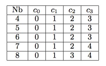 SHIFTROWS Im allgemeinen wird die i-te Zeile um c i Positionen nach links verschoben, wobei c i in der unteren Tabelle zu finden ist.