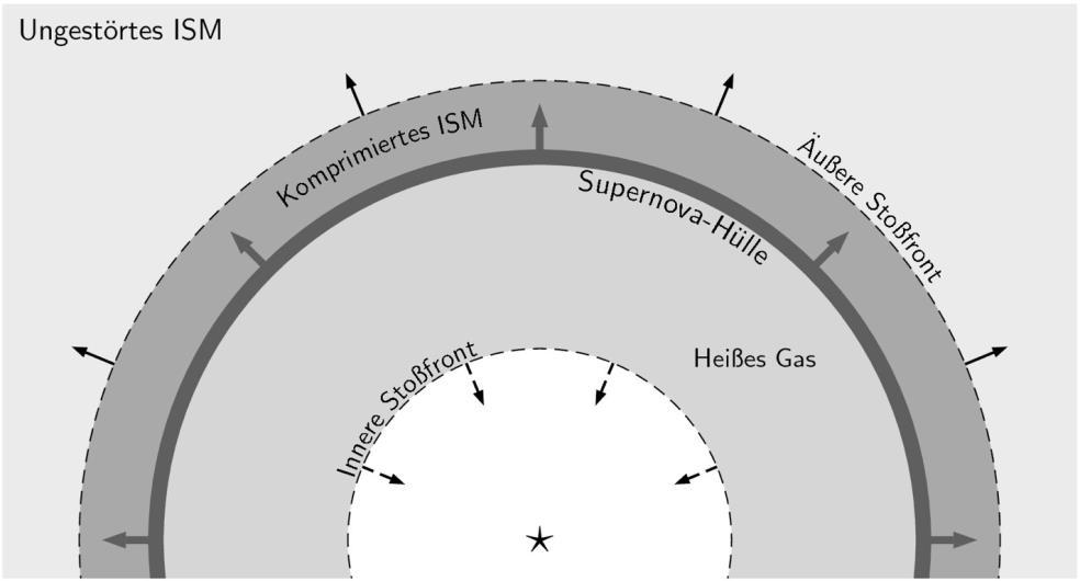 Das heiße interstellare Gas Energiequelle des heißen ISM: Supernovae Abstoßung der Hülle mit v 10 4 km/s (~ 0.01 0.