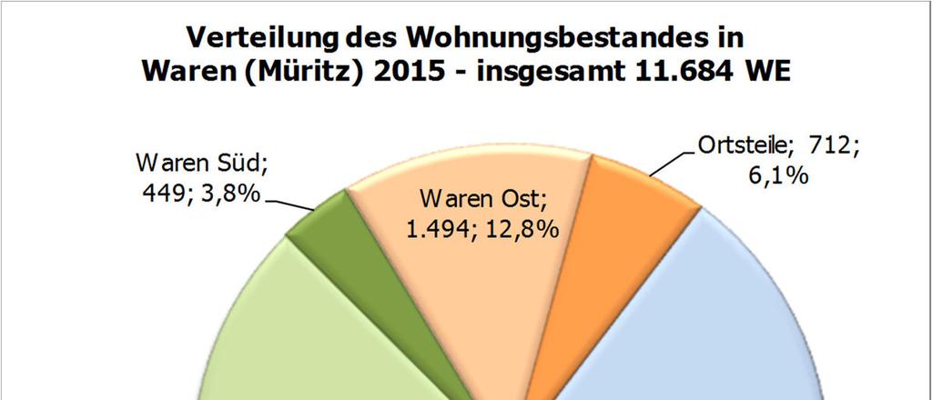 Abbildung 45: Verteilung der Wohnungen in Waren (Müritz) nach Stadtteilen Rund jede dritte Wohnung der Stadt Waren (Müritz) entfällt auf den Stadtteil Waren West (32,5 %).