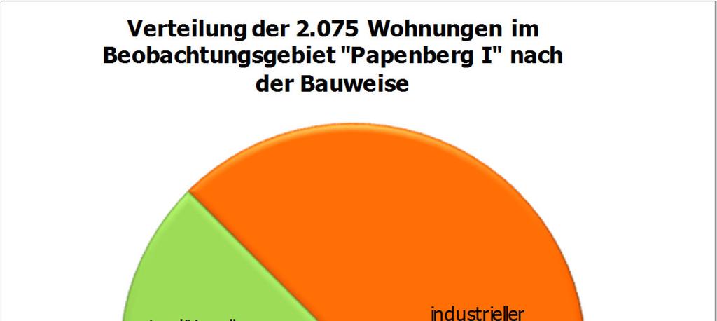 3.3.2 Sozialstruktur Arbeitslosigkeit und Beschäftigung Zum 31.12.2015 gab es im Beobachtungsgebiet Papenberg I 392 Arbeitslose.