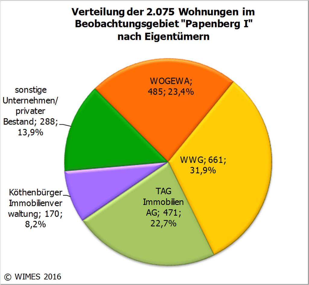 Abbildung 83: Wohnungsbestand im Beobachtungsgebiet Papenberg I nach Bauzustand 2015 Rund ein Drittel der Wohnungen im Beobachtungsgebiet entfällt auf vollsanierte Gebäude (34,7 %).