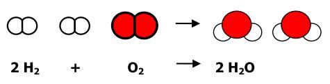 chemische Reaktion Auf Teilchenebene sind sie gekennzeichnet durch: Umgruppierung von Atomen Umbau von chemischen Bindungen erfolgreiche Teilchenzusammenstöße Beispiel: Energie wird frei.