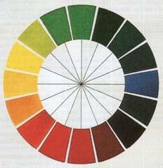 Runge (1810) 4 Urfarben und Mischfarben
