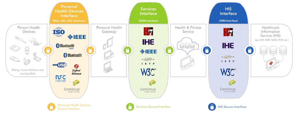 5 Continua Architecture Continua High Level Architecture. Source: Personal Connected Health Alliance (PCHA) White Paper - Fundamentals of Data Exchange, September 2015. Available online:https://cw.