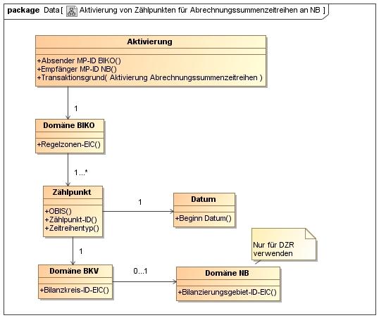 8.2.5 Klassendiagramm: Aktivierung von Zählpunkten für Abrechnungssummenzeitreihen an NB 8.3.