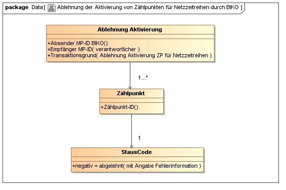 5.2.7 Klassendiagramm: Ablehnung der Aktivierung von Zählpunkten für Netzzeitreihen durch BIKO 5.3.