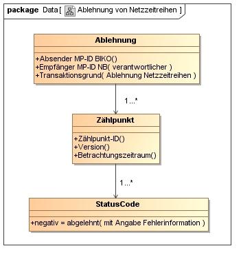 5.5.4 Klassendiagramm: Ablehnung von Netzzeitreihen 5.6.