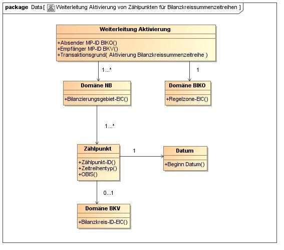 7.4.3 Klassendiagramm: Weiterleitung Aktivierung von Zählpunkten für Bilanzkreissummenzeitreihen 7.5.