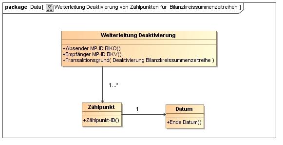 7.5.3 Klassendiagramm: Weiterleitung Deaktivierung von Zählpunkten für Bilanzkreissummenzeitreihen 7.6.