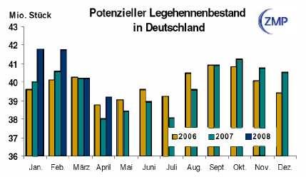 Deutschland Der Bestand an Legehennen sank in Deutschland von 42,4 Mio. Tieren im Jahr 2006 auf 41,4 Mio. Hennen 2007. Dies entspricht einem Rückgang von 2,4 %.