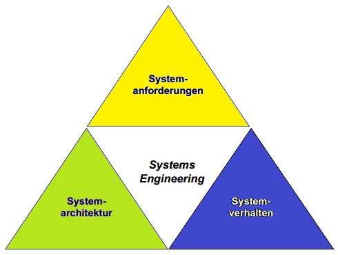 Systems Engineering Die