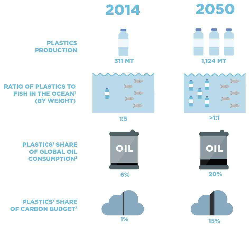 Kunststoffe: Verzwanzigfachung seit 1960er-Jahren nochmals Faktor Vier bis 2050?