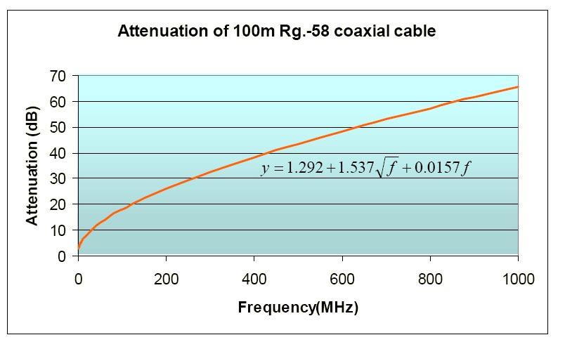Koaxiales Kabel 50 MHz: 3 5 db/100m 2.4 GHz: 80 100 db/100m Datenrate.1 Gb/s (RG-58 type) Wichtig!