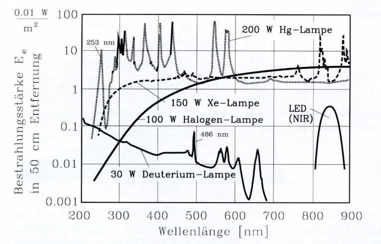 IR- (und Raman-) Quellen IR-Spektroskopie Normale Lampen nicht